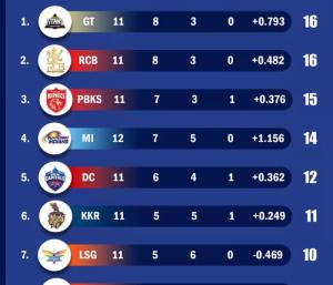 IPL 2025 :  ಆರ್‌ ಸಿಬಿ ತಂಡವನ್ನು ಹಿಂದಿಕ್ಕಿದ ಗುಜರಾತ್‌ ಟೈಟಾನ್ಸ್..!